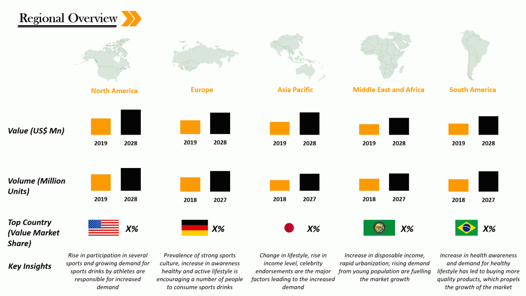 Sports Drink market analysis