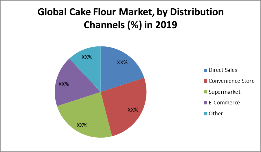 Cake-Flour-Market