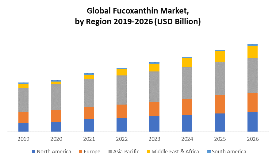 Fucoxanthin-Market