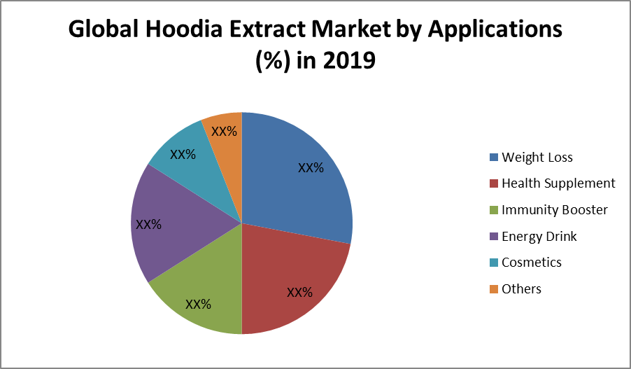 Hoodia-Extract-Market