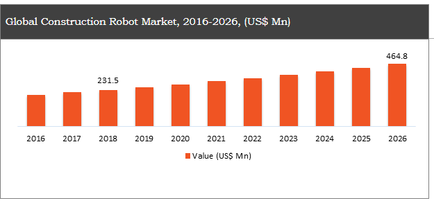 Construction Robot Market