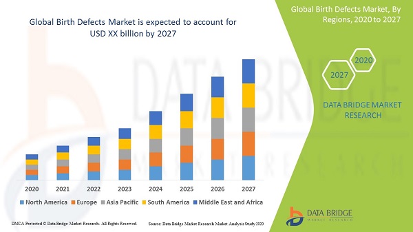 Birth Defects, Birth Defects Market, Birth Defects Market Outlook, Birth Defects Market Overview, Birth Defects Market Analysis, Birth Defects Market Insights, Birth Defects Market Type, Birth Defects Market Size, Birth Defects Market Share, Birth Defects Market Trends, Birth Defects Market Analysis Report, Birth Defects Research Report, Birth Defects Business Research, Birth Defects Market Research Report