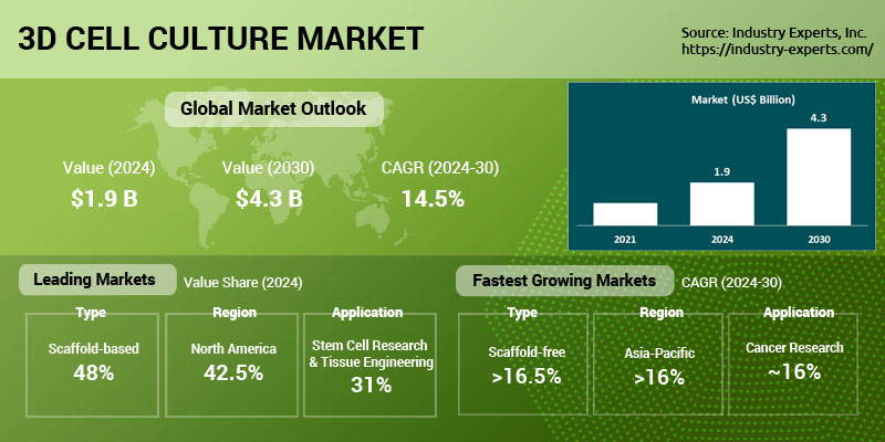 Global 3D Cell Culture Market