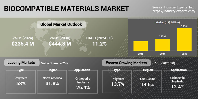 Global Biocompatible Materials Market