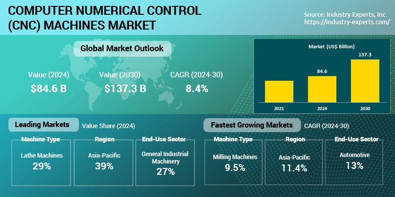 Global Computer Numerical Control (CNC) Market