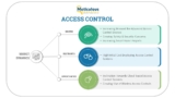 Access Control Market Poised to Surge, Projected to Reach $17.4 Billion by 2030