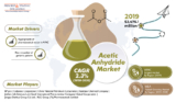 Acetic Anhydride Market To Reach $4,950.4 Million by 2030