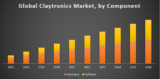 Global Claytronics Market
