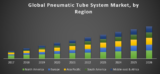 Global Pneumatic Tube System Market