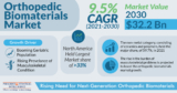 Orthopedic Biomaterials Market Will Reach USD 32.2 Billion by 2030