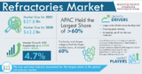 Increasing Infrastructure Development Drives Refractories Market