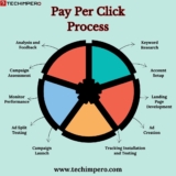 Drive Your Growth Fast With techimpero Best PPC Services in Delhi.